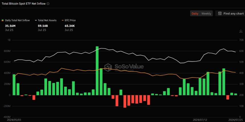美 비트코인 현물 ETF 시장, 얕은 순유입세 유지