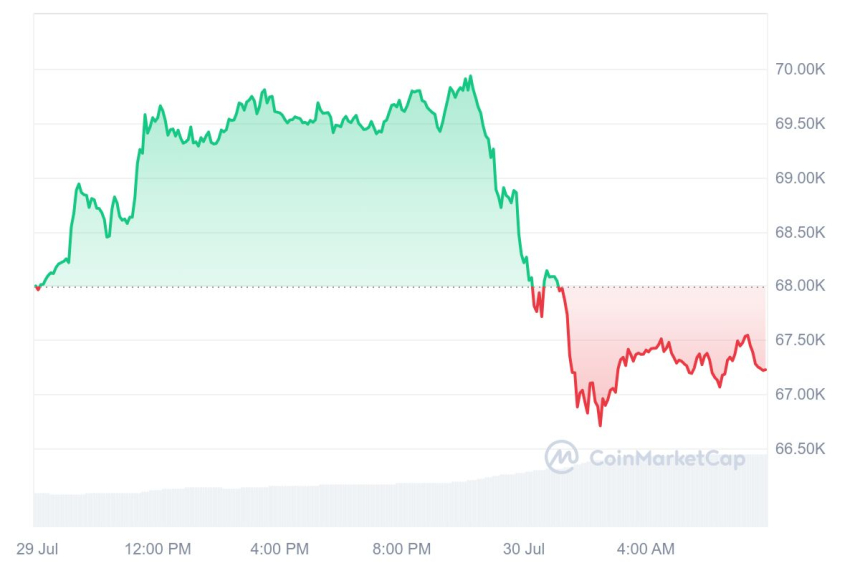[시세브리핑] 암호화폐 시장 혼조세...비트코인 6만7160달러 부근