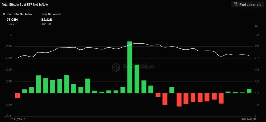  비트코인 현물 ETF, 지난주 종합 '510억원' 손실...3주 연속 순유출 