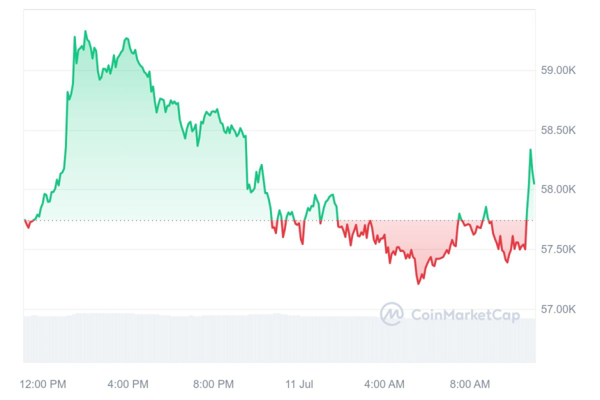 [오후 시세브리핑] 암호화폐 시장 소폭 개선...비트코인 5만8180달러선