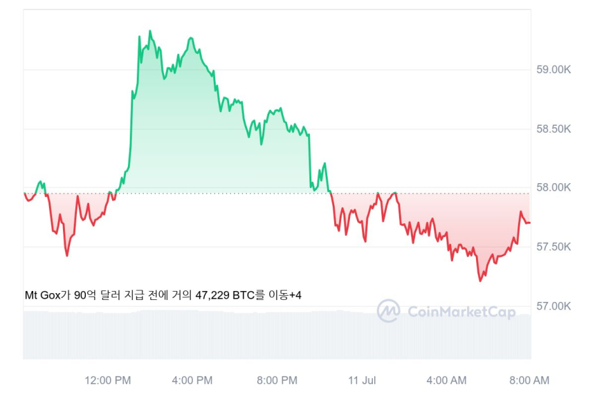 [시세브리핑] 암호화폐 시장 소강 상태...비트코인 5만7700달러선