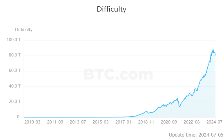 비트코인 채굴 난이도 5% ↓...3회 연속 하향 조정