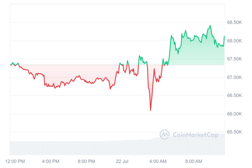[마감 시세브리핑] 비트코인 6만7890달러, 이더리움 3530달러선