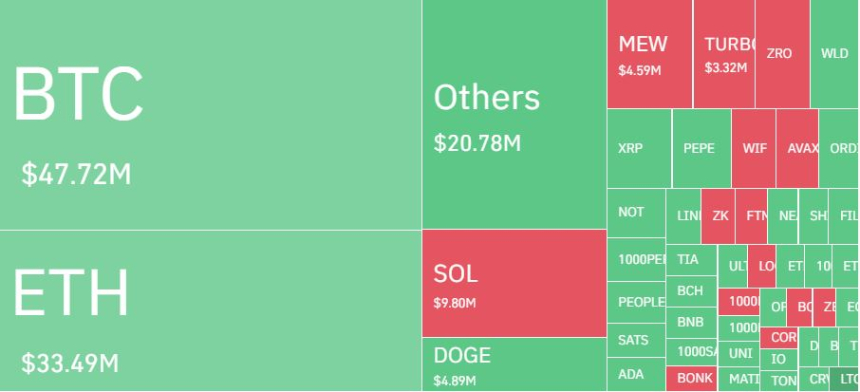 암호화폐 레버리지 시장, 하루 5만명·2290억원 청산...롱 비중 61%