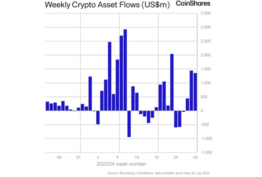 지난주 암호화폐 투자상품 시장 3주 연속 순유입세...'1조8700억원' 유치