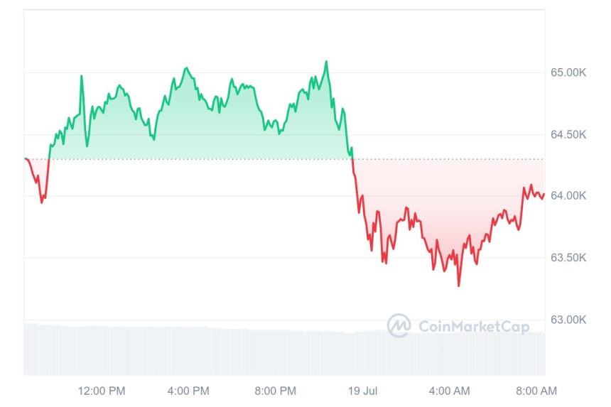 [시세브리핑] 암호화폐 시장 혼조세...비트코인 6만3970달러선