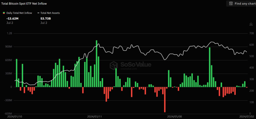 美 비트코인 현물 ETF, 5거래일 만에 '순유출' 전환