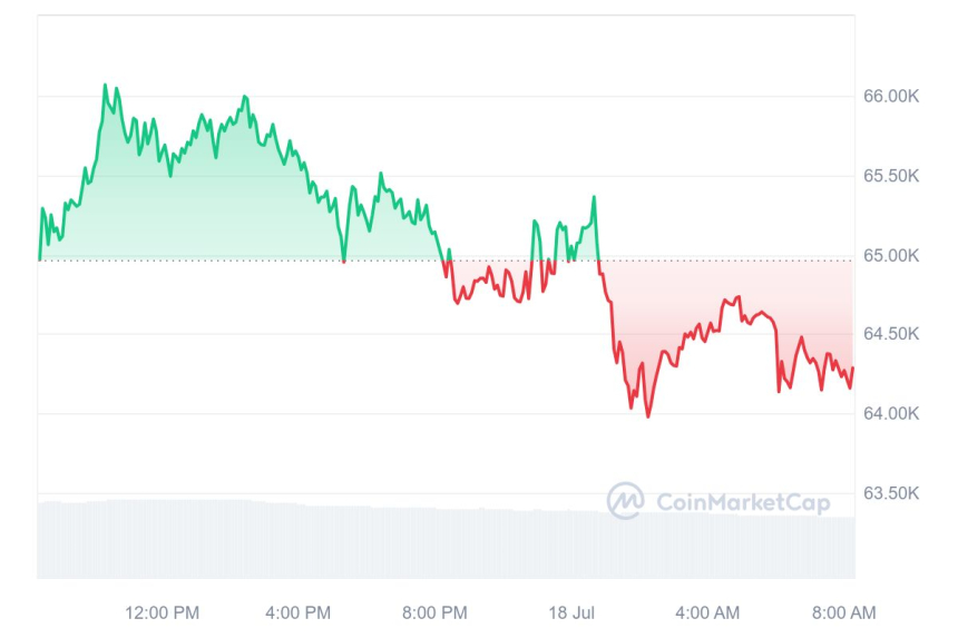 [시세브리핑] 암호화폐 시장 하락세...비트코인 6만4190달러선