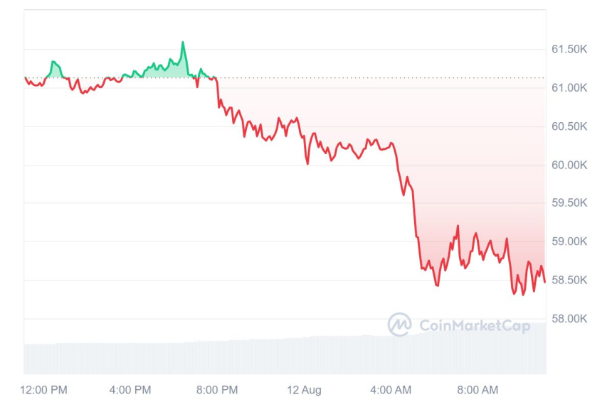 [오후 시세브리핑]하락세 보이는 암호화폐시장...비트코인 5만8433달러