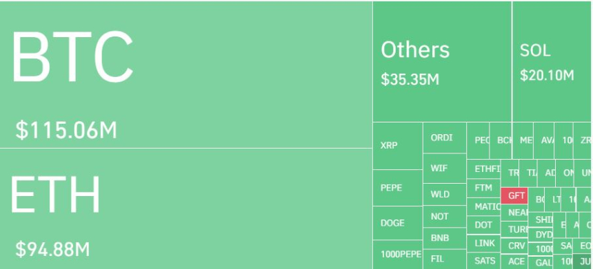 암호화폐 레버리지 시장, 하루 10만3970명·4530억원 청산...롱 비중 83%