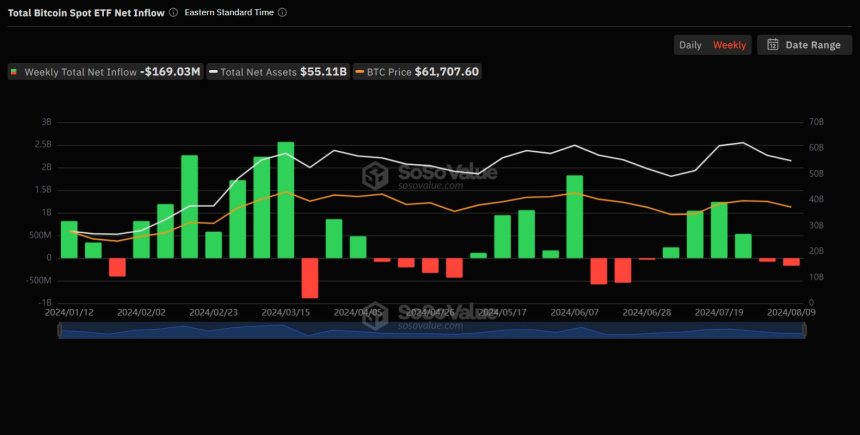 美 비트코인 현물 ETF 시장, 2주 연속 주간 순유출 기록