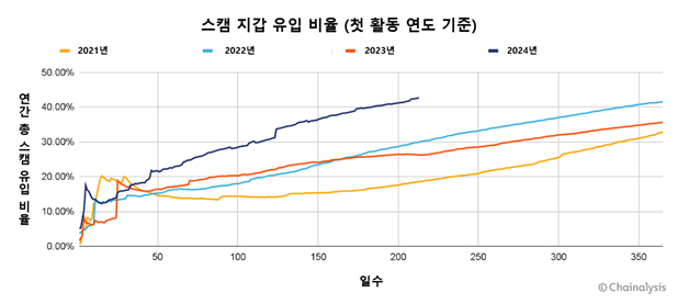 체이널리시스, 2025 가상자산 범죄 보고서 미리보기 2부 발표