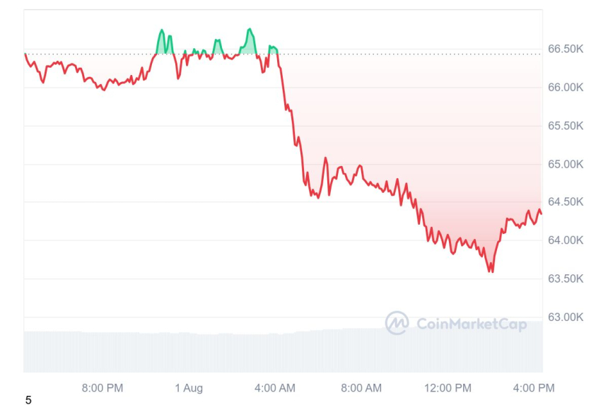 [마감 시세브리핑] 암호화폐 시장 하락세...비트코인 6만4412달러선