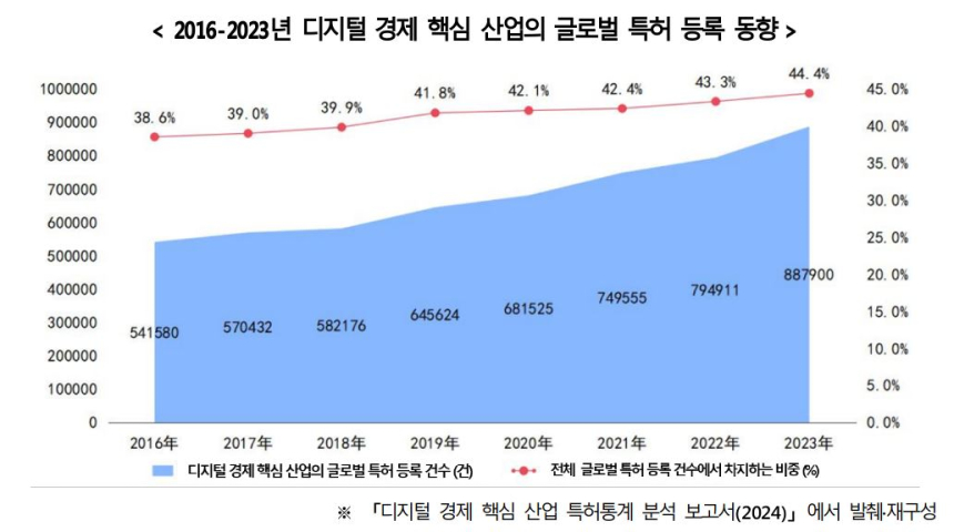  디지털 경제 핵심 산업의 글로벌 혁신 활발 … 특허 등록 매년 증가세