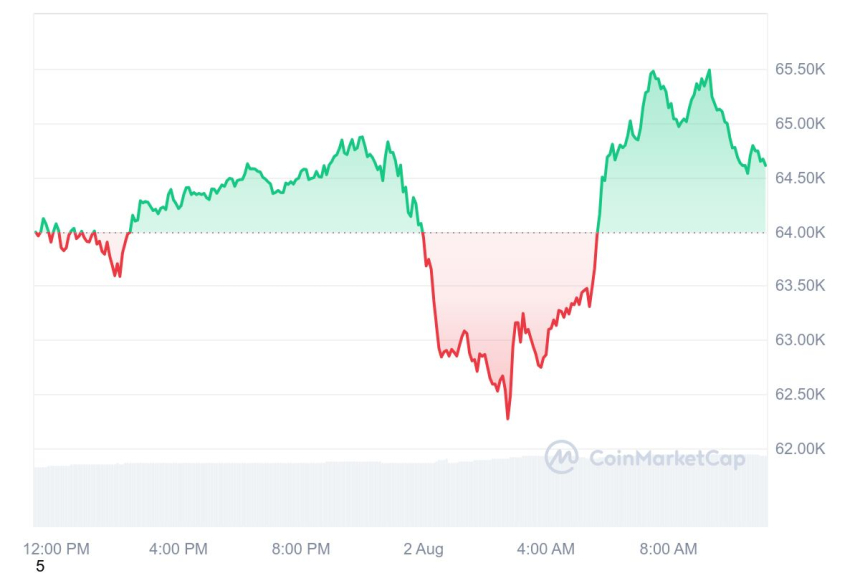 [오후 시세브리핑] 암호화폐 시장 보합세...비트코인 6만4643달러선