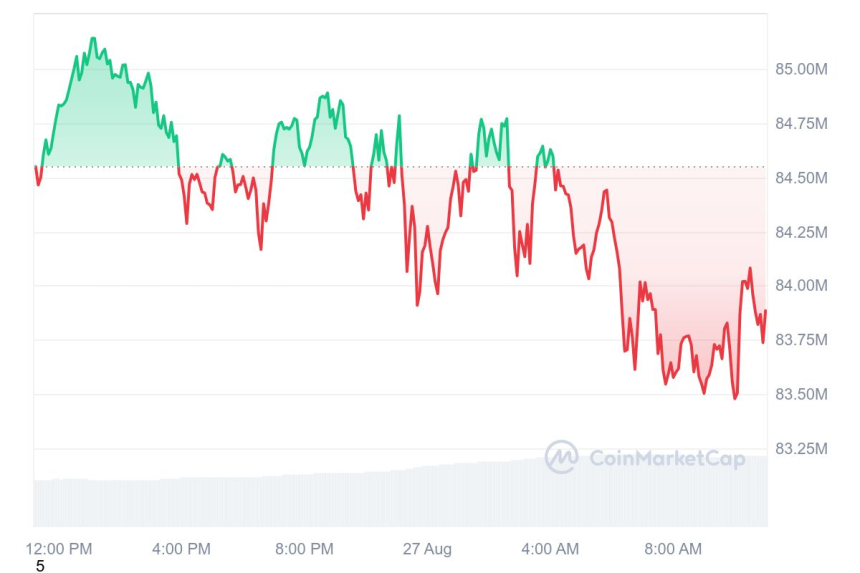 [오후 시세브리핑] 암호화폐 시장 하락세...비트코인 6만3561달러
