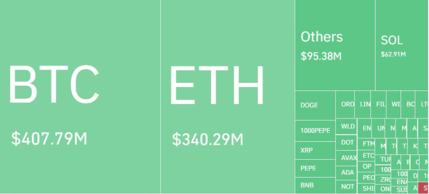 암호화폐 레버리지 시장, 하루 27만명·1조4940억원 청산...롱 비중 73%