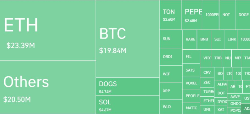 암호화폐 레버리지 시장, 하루 5만9880명·1533억원 청산… 롱 비중 85%