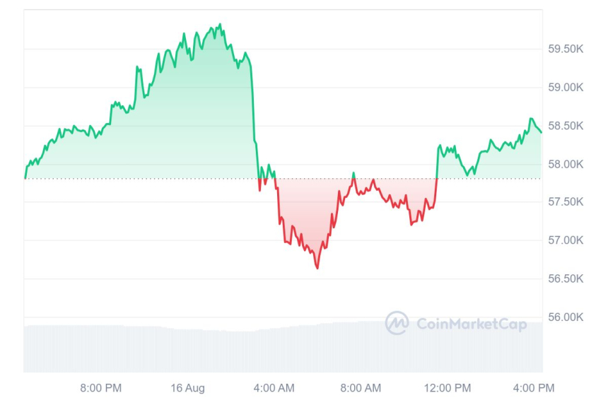  [마감 시세브리핑] 비트코인 5만8390달러, 이더리움 2620달러 부근 