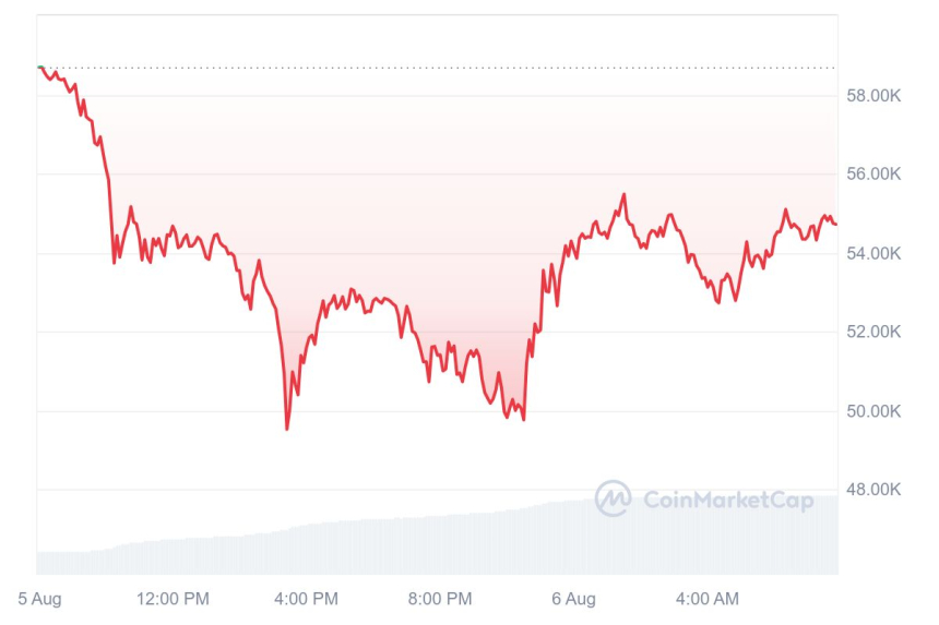 [시세브리핑] 암호화폐 시장 약세 지속...비트코인 5만4710달러