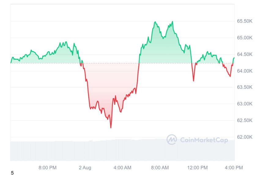 [마감 시세브리핑] 암호화폐 시장 보합...비트코인 6만4387달러선