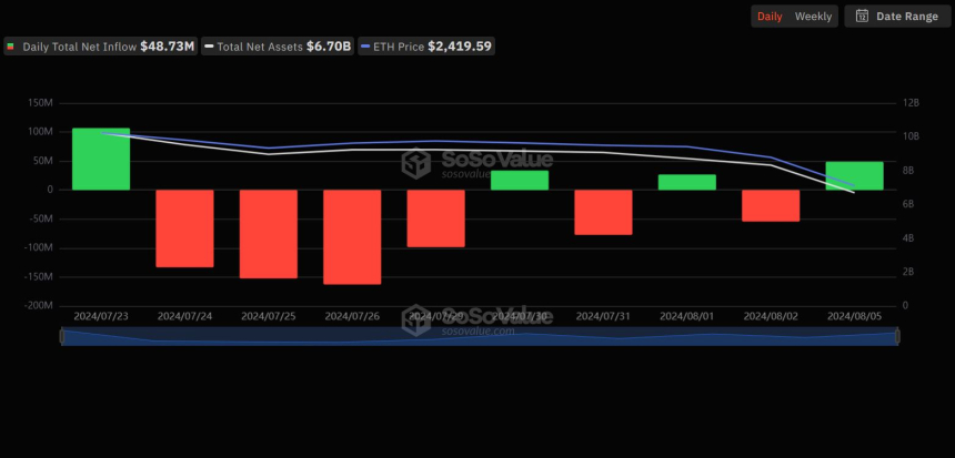 美 이더리움 현물 ETF 시장 순유입세...6개 종목 자금 유치