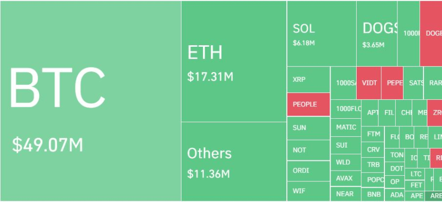 암호화폐 레버리지 시장, 하루 4만4270명·1600억원 청산...롱 비중 69%