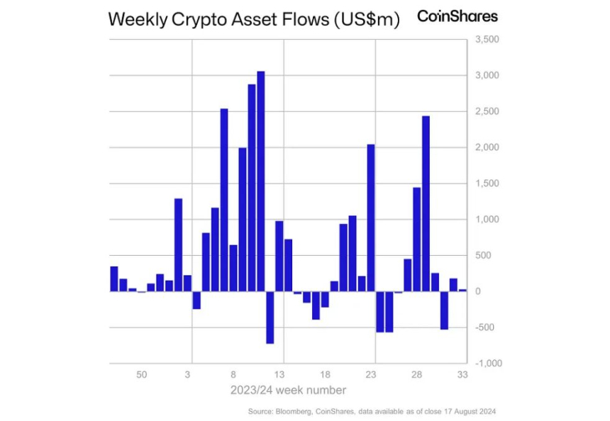 암호화폐 투자상품 시장, 2주 연속 얕은 유입세 이어가