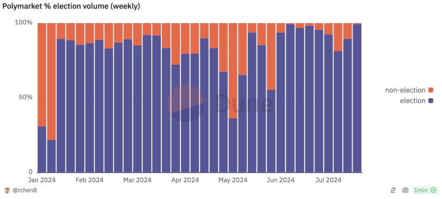 탈중앙 예측시장 '폴리마켓', 선거 관련 거래량 90% 육박