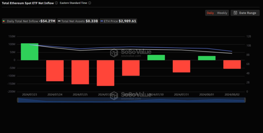 美 이더리움 현물 ETF 시장, 출시 둘째주 순유출