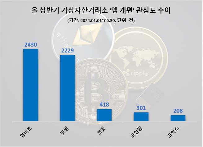  두나무 업비트, '앱' 편의성 포스팅 최다…빗썸·코빗·코인원 순