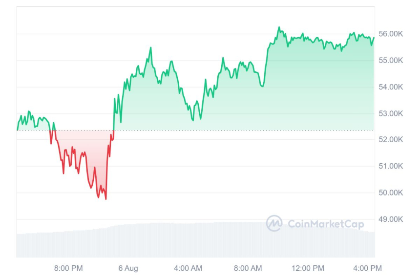 [마감 시세브리핑] 비트코인 5만5700달러, 이더리움 2510달러 부근