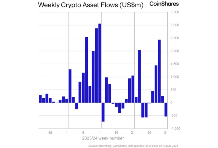 지난주 암호화폐 투자상품 시장, 4주 만에 순유출 전환...7220억원 상당