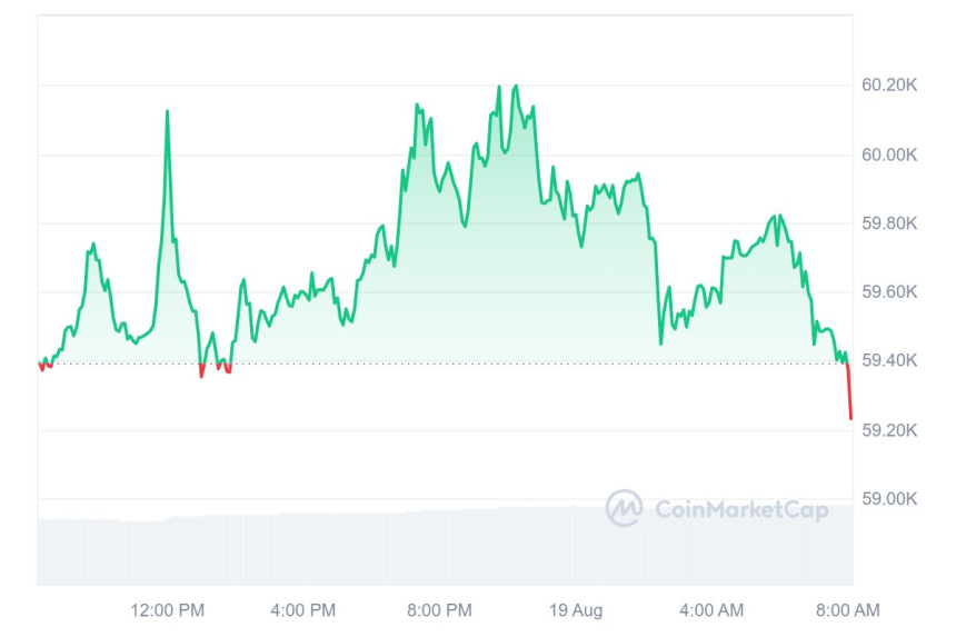 [시세브리핑] 암호화폐 시장 혼조세...비트코인 5만9390달러선