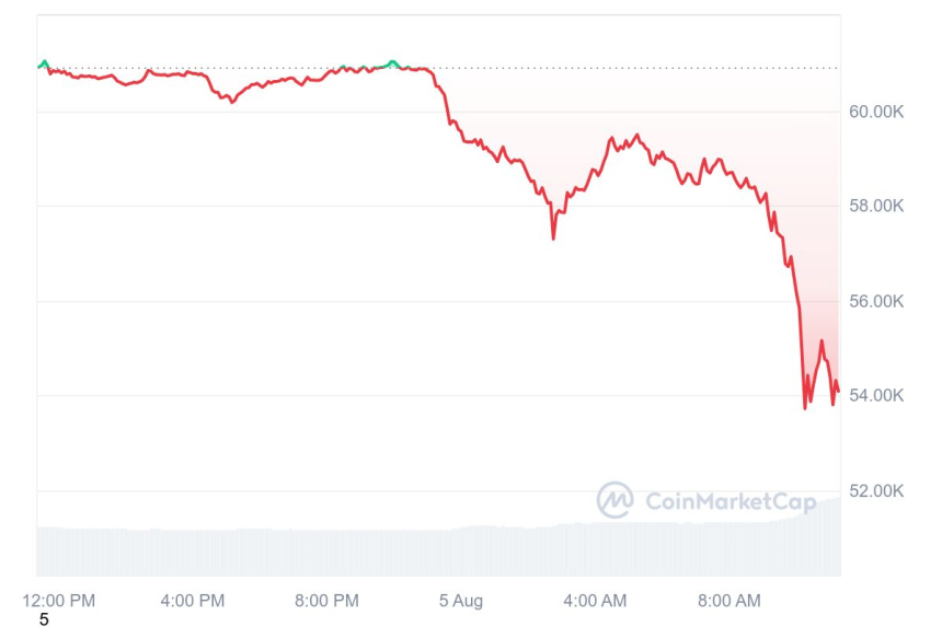 [오후 시세브리핑] 암호화폐 시장 하락세...비트코인 5만 3799달러
