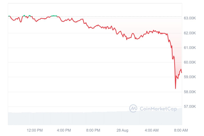 [시세브리핑] 암호화폐 시장 급락...비트코인 5만9190달러선