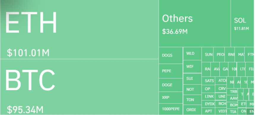 암호화폐 레버리지 시장, 하루 8만5680명·4170억원 청산…롱 비중 90%