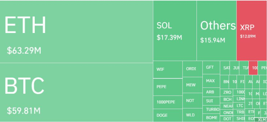  암호화폐 레버리지 시장, 하루 7만명·2930억원 청산...롱 비중 65% 