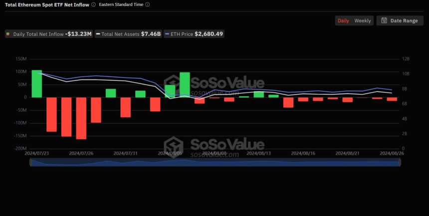 美 이더리움 현물 ETF 시장, 1320만 달러 순유출...