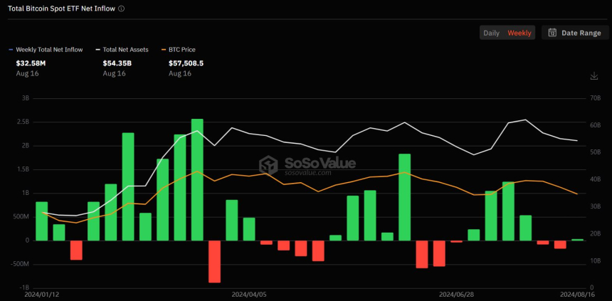美 비트코인 현물 ETF 시장, 2주 만에 얕은 주간 순유입세 회복