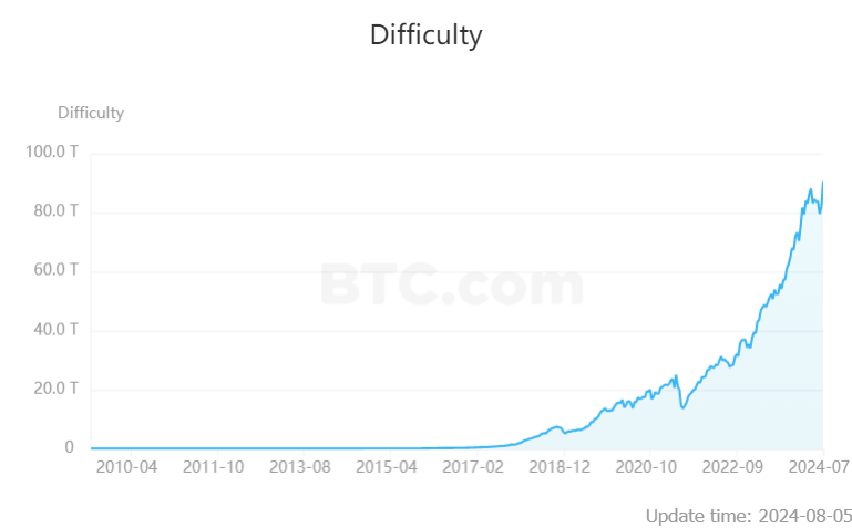 비트코인 채굴 난이도 90.67 T...10% 이상 오르며 '사상 최고치' 경신