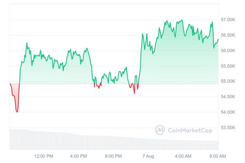 [시세브리핑] 암호화폐 시장 회복세 지속...비트코인 5만6160달러선
