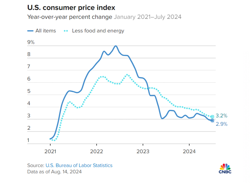 美 7월 소비자물가지수(CPI), 2021년 3월 이후 처음 3% 아래로