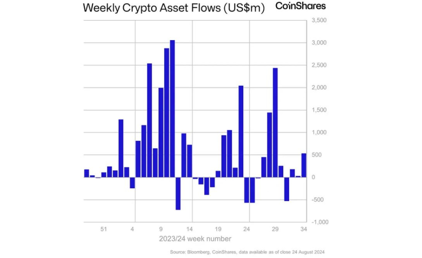 암호화폐 투자상품 시장, 연준 의장 '금리인하' 발언에 5주 최대 유입 기록