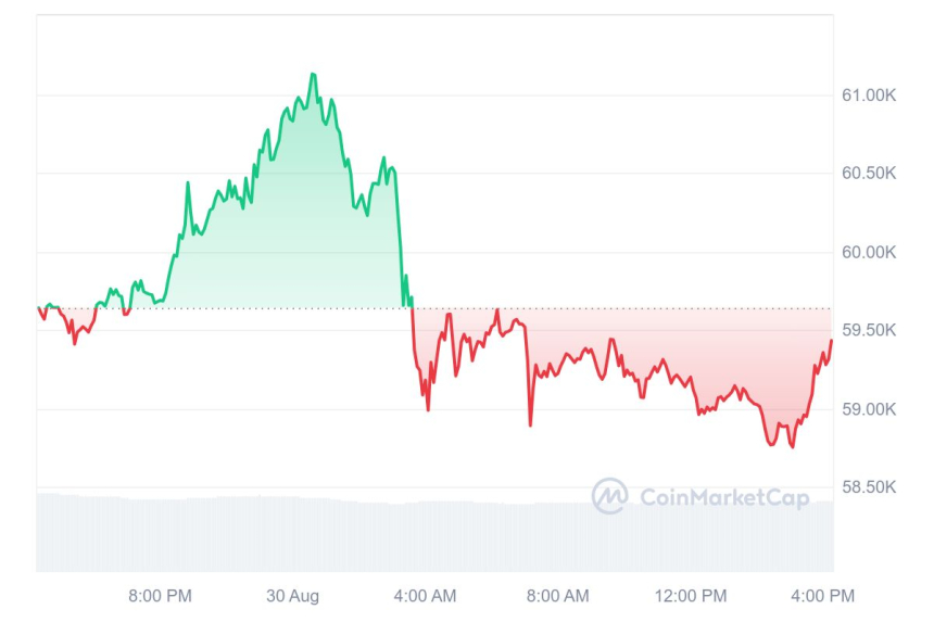 [마감 시세브리핑] 비트코인 5만9370달러, 이더리움 2530달러 부근