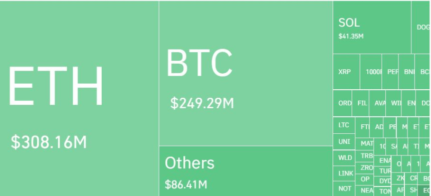 암호화폐 레버리지 시장, 하루 21만4090명·1조1275억원 청산...롱 비중 86%