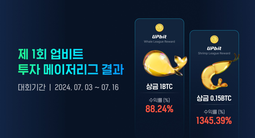  업비트, 첫 가상자산 투자대회 '투자 메이저리그' 성료