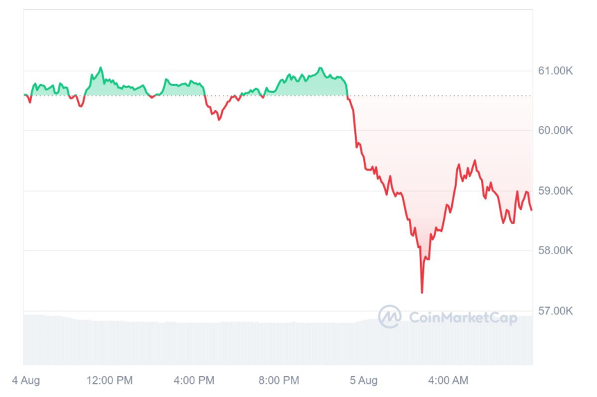 [시세브리핑] 암호화폐 시장 하락세...비트코인 5만 8700달러
