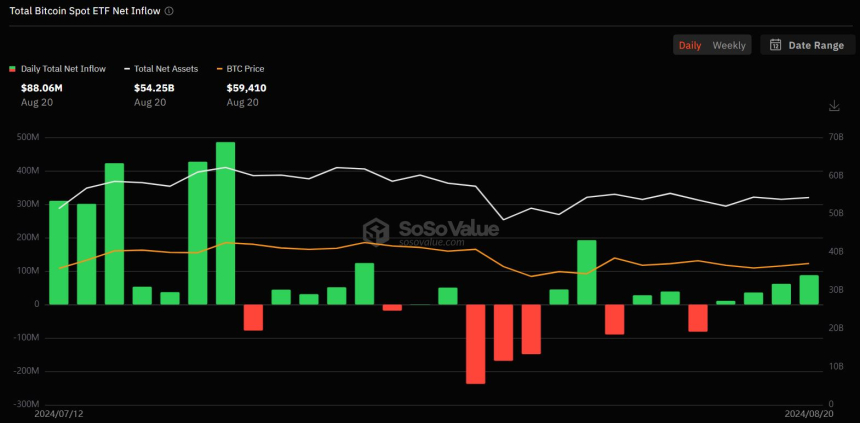 美 비트코인 현물 ETF 시장, 5거래일째 순유입세 유지