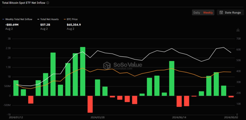 7월 마지막주 비트코인 현물 ETF 시장, 4주 만에 '순유출' 기록